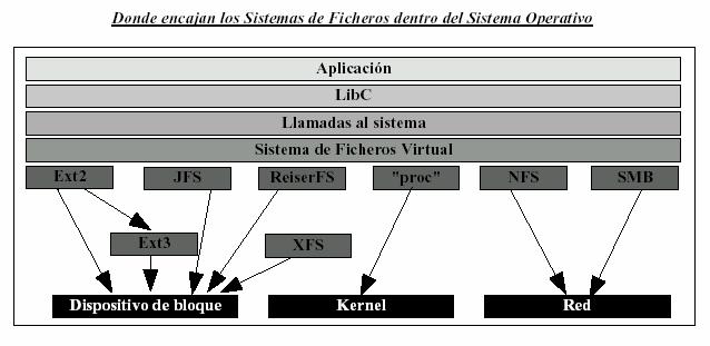 Sistemas de Archivos (2) Los sistemas de ficheros soportados por Linux se clasifican en tres categorías: Basados en disco: discos duros, disquetes, CD-ROM, etc.