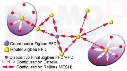 Figura 2.8 Diferentes topologías de red disponibles en ZigBee.