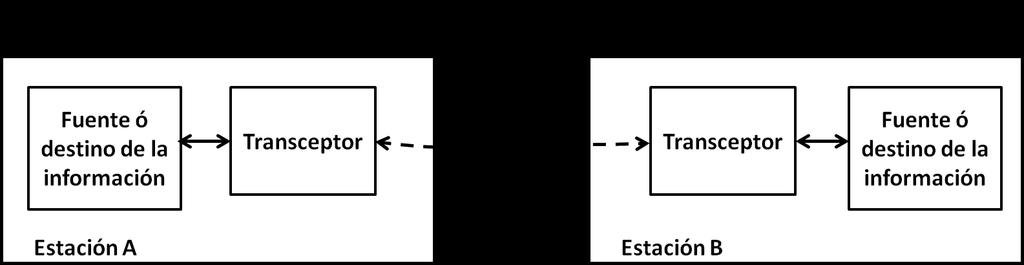 mostrada en la Figura 2.7, la cual consiste de tres secciones principales: un transmisor, un medio de transmisión y un receptor. Figura 2.11 Diagrama a bloques de un sistema de comunicación semi-duplex.