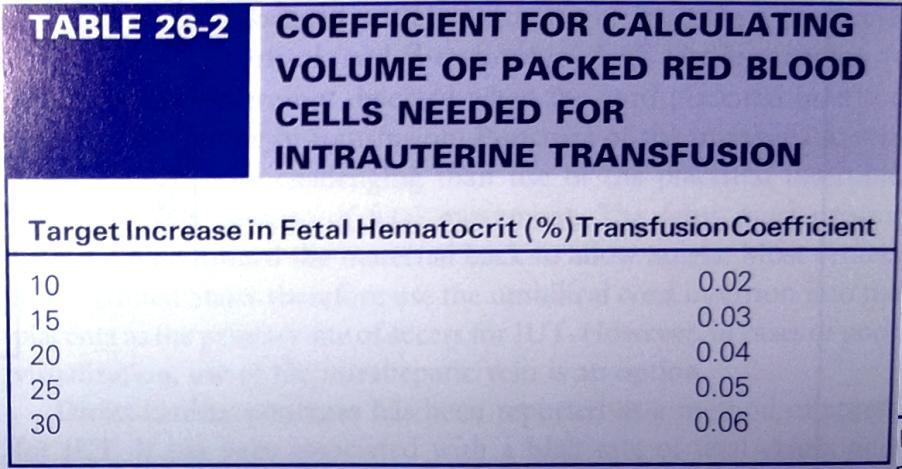 Transfusión Fetal Transfusión Intravenosa Objetivo: hcto final de 50-65%. Volumen a transfundir: Coeficiente de transfusión x PFE Tomando en cuenta hcto donante en 75%.