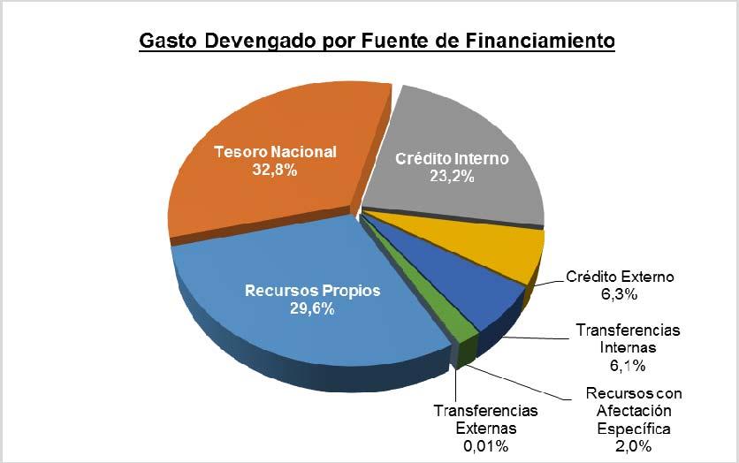 En relación al financiamiento de las erogaciones, se expone seguidamente la distribución porcentual del gasto por fuente: En el gráfico precedente se observan las fuentes de financiamiento del gasto,