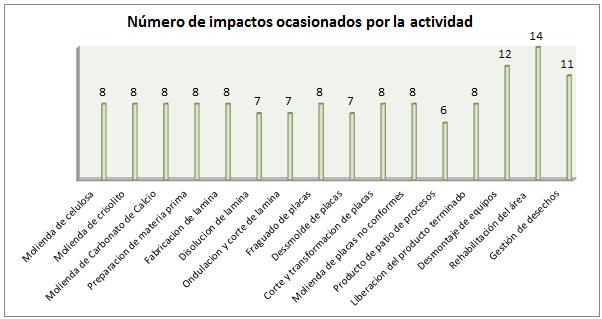 Gráfico 26. Número de Impactos Ambientales, ETERNIT S.A. Fuente: Grupo Consultor Elaborado por: Grupo Consultor 7.3.