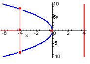Prábol de vértice (h,k) y con eje focl o de simetrí prlelo los ejes de coordendos. En este cso se deben considerr ls cutro posiciones siguientes: I.