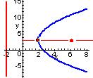Met: Cuál es l ecución de l prábol, sbiendo que su vértice es (,3) y su foco es (6,3)?