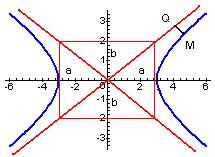 57 Es decir, r 1 y r son ls digonles extendids del rectángulo formdo por ls rects de ecuciones x =, x = -, y = b, y = -b.