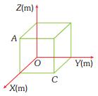 1) Determine un vector unitario que sea perpendicular al plano que contiene a los puntos O, A y C del cubo mostrado, de 3 m de lado.