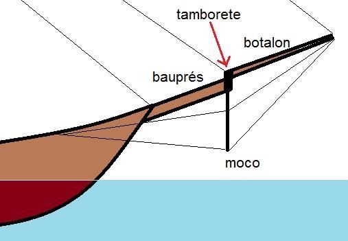Barloventear: Navegar de ceñida o bolina, es decir con el menor ángulo posible al viento. Barlovento: Lugar o parte desde donde sopla el viento con respecto al observador.