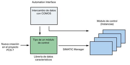 10.12 Configuración y administración de módulos de control Creación de tipo e instancia de un módulo de control Los tipos de módulos de control se pueden crear desde la vista tecnológica de una