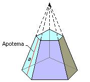 El área lateral de una pirámide regular (suma de las áreas de las caras laterales) es: y el área total: Atot = Alat + Abase El volumen de una pirámide es la tercera parte del producto del área de la