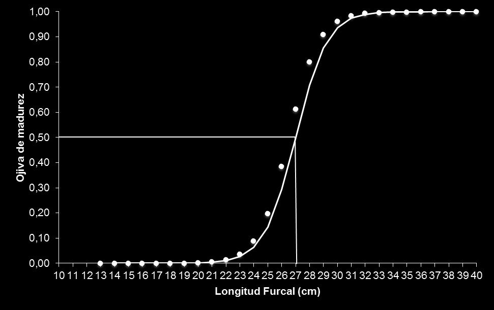 LF 50 = 27,1 Gráfico 8.- Talla de primera madurez sexual en hembras, durante 2008.
