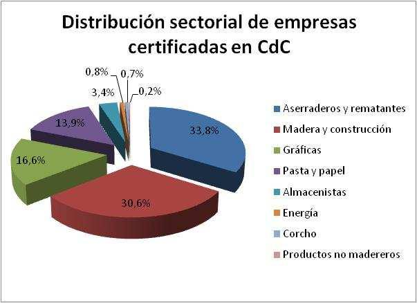 Distribución sectorial de certificados y empresas certificadas PEFC Distribución sectorial certificados PEFC Nº Certificados % Certificados Nº Empresas/instal. % Empresas/instal.