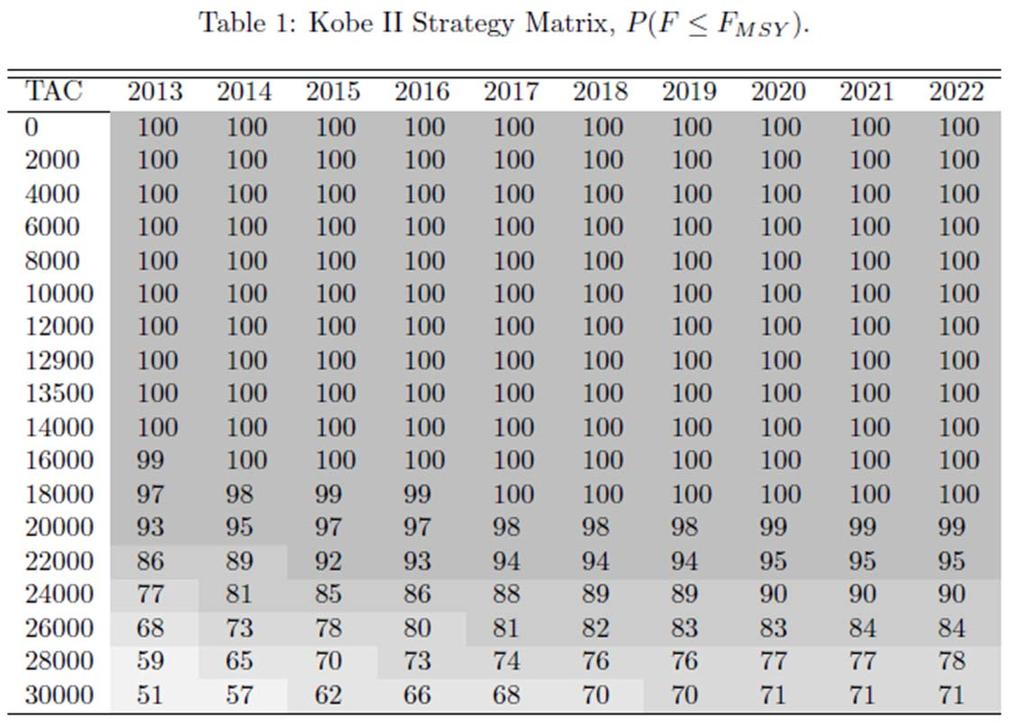 BFTE-Tabla 1. Probabilidades de que F<F RMS para cuotas de 0 a 30.000 t desde 2013 hasta 2022.