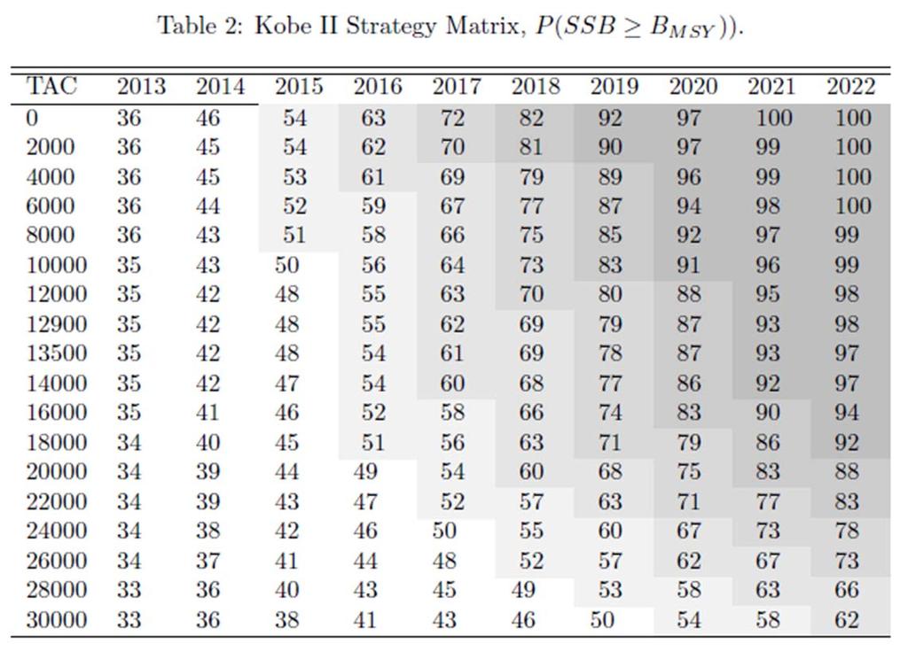 BFTE-Tabla 2. Probabilidades de que SSB >SSB RMS para cuotas desde 0 a 30.000 t desde 2013 hasta 2022.