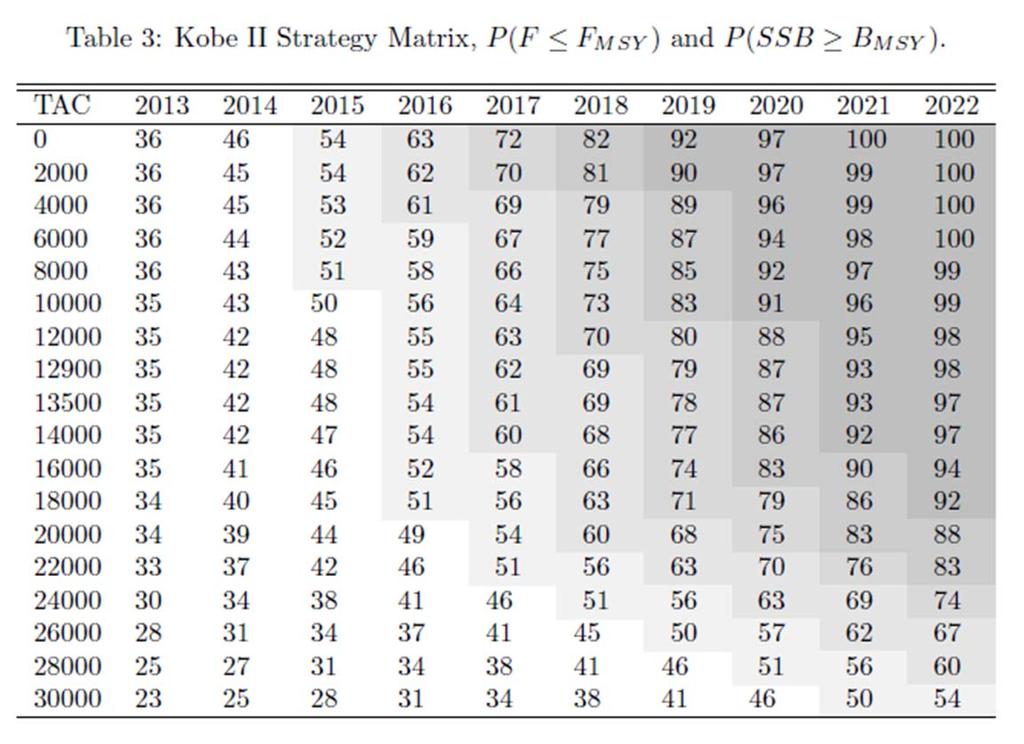 BFTE-Tabla 3. Probabilidades de que F<F RMS y SSB >SSB RMS para cuotas desde 0 a 30.000 t desde 2013 hasta 2022.