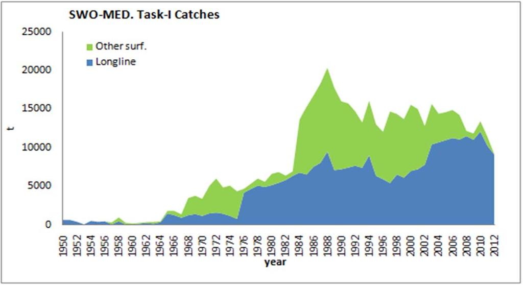SWO-MED-Figura 1. Estimaciones acumuladas de capturas de pez espada (t) en el Mediterráneo por tipos de artes principales para el periodo 1950-2012 (los datos de 2012 son provisionales).