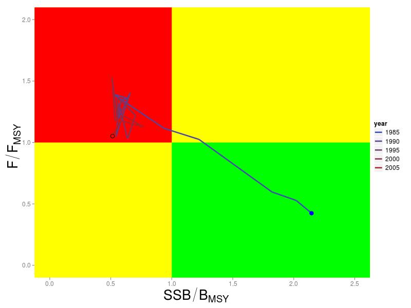 SWO-MED-Figura 5. Tendencias temporales de la situación del stock (B/B RMS y F/F RMS ) obtenidas del análisis estructurado por edad.