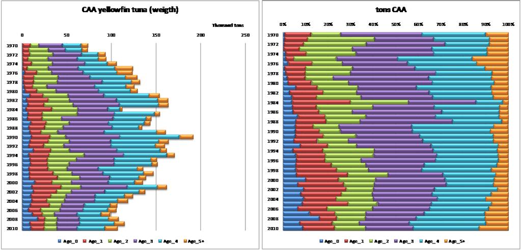 YFT-Figura 8. Distribución de las capturas de rabil del Atlántico por edad (0-5+) en número de peces (fila superior) y en peso (fila inferior) para 1970-2010. 1.4 MSY Relative to MSY 2010 28 MSY / MSY2010 1.