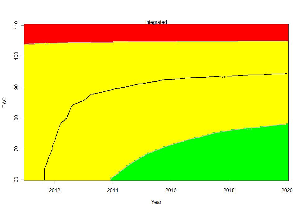 BET-Figura 8. Proyecciones de biomasa (B/B RMS ) para el patudo para 2011-2021. Cada panel corresponde a un nivel diferente de captura constante futura desde 60.000 a 110.000 t.