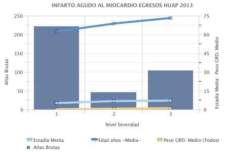 B. INFARTO AGUDO DEL MIOCARDIO (I21) Diagnóstico Principal Altas Brutas % Estadía Media Edad años - Media- Peso GRD. Medio Éxitus. Casos I21.