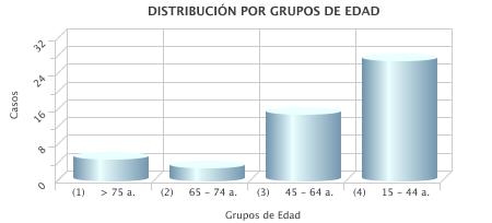 4. DISTRIBUCION DE LA CASUÍSTICA POR GRUPO DE EDAD Año 2013 Sala Quemados Grupos Edad Casos % Media Mediana (1) > 75 a.