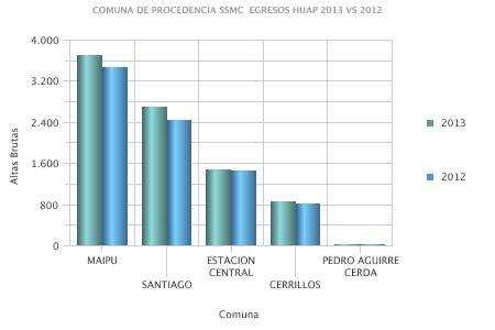 En relación al SSMC, cabe destacar que prácticamente NO existe variación respecto al 2012. La procedencia mayoritaria corresponde a las comunas de Maipú con el 42.3 %, Santiago 30.