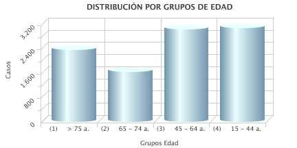 Comuna Altas Brutas 2013 % Altas Brutas 2012 % Variación % MAIPU 3706 42,3 3473 42,5-0,21 SANTIAGO 2690 30,7 2446 29,9 0,8 ESTACION CENTRAL 1485 17.