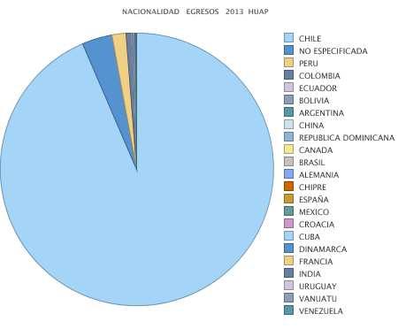 12. NACIONALIDAD Los egresos 2013 registran 27 nacionalidades diferentes. El 93,6% de los egresos corresponde a la nacionalidad chilena, un 3,5% registra nacionalidad No consignada, un 2.