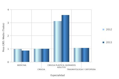3. ÍNDICE DE COMPLEJIDAD (CASEMIX) ESPECIALIDADES Año 2013 vs 2012 Índice De Complejidad Peso GRD.