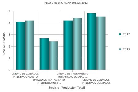 4. ÍNDICE DE COMPLEJIDAD UNIDADES DE PACIENTE CRÍTICO (CASEMIX UPC) Año 2013 vs 2012 Índice De Complejidad Peso GRD.