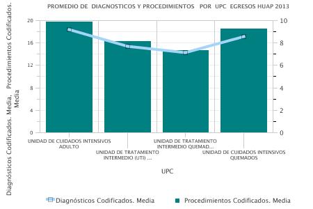 7. COMORBILIDAD y PROCEDIMIENTOS Co- morbilidad (Diagnósticos Secundarios) de los egresos del HUAP 2013, es de 4 diagnósticos asociados por persona.