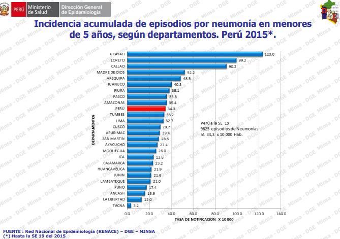 La Dirección General de Epidemiologia (DGE) a la SE. 19-2015 muestra la situación de las Neumonías No Graves a nivel del Perú.
