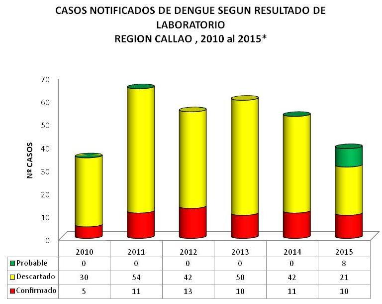 En la Región Callao: Se encuentran 3 distritos con escenario II :(presencia del vector, casos importados ausencia de casos autóctonos): distritos de Callao, Carmen de la Legua y Ventanilla.