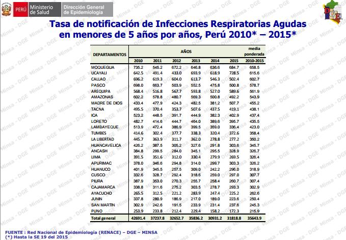 La Dirección General de Epidemiologia (DGE) a la SE. 19-2015 muestra la Tasa de Notificación de las Infecciones Respiratorias Agudas (IRAs) a nivel Perú y sus regiones.