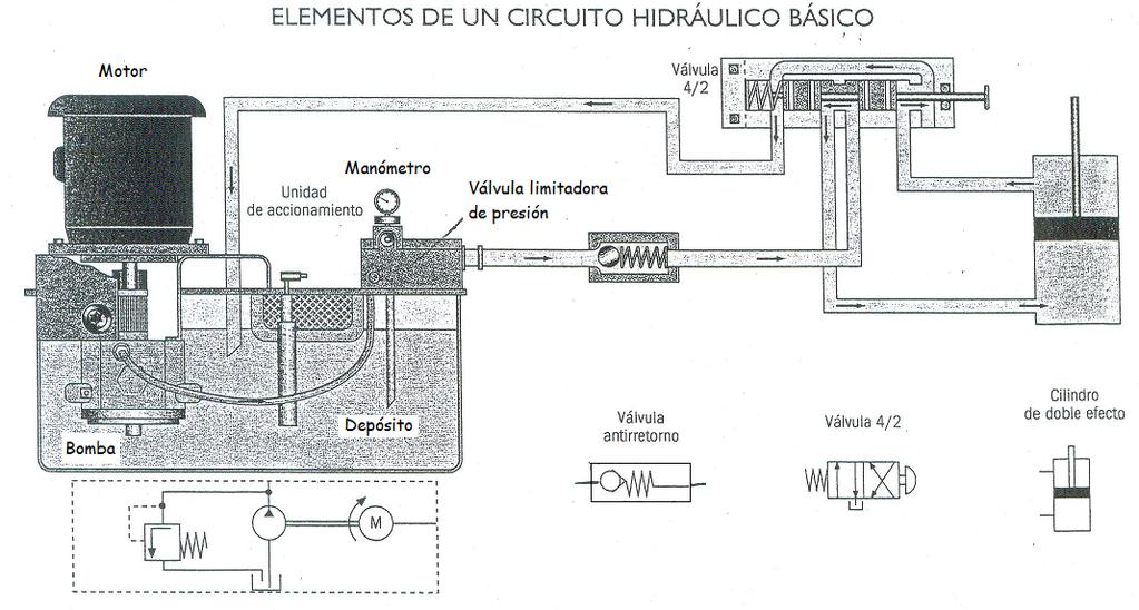 Neumática y oleohidráulica CIRCUITOS NEUMÁTICOS Los circuitos neumáticos utilizan el aire sometido a presión como medio de transmisión de una fuerza.