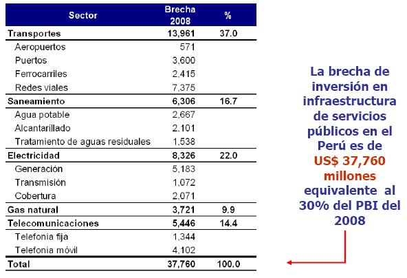 BRECHA DE INVERSIÓN EN INFRAESTRUCTURA 2008 (en millones de US$)