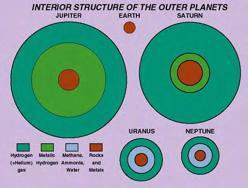 Composiciones de los Planetas Jovianos Estructura interior de los