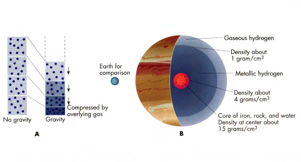 La presión evita que un planeta gaseoso se colapse! El equilibrio hidrostático es el equilibrio entre la presión y la gravedad en todos los cuerpos gaseosos, los planetas y las estrellas.