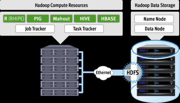 Isilon es la primera y única plataforma NAS de escalamiento horizontal que incluye compatibilidad nativa con HDFS, además de la tradicional con bloque de mensajes del servidor (SMB), Network File