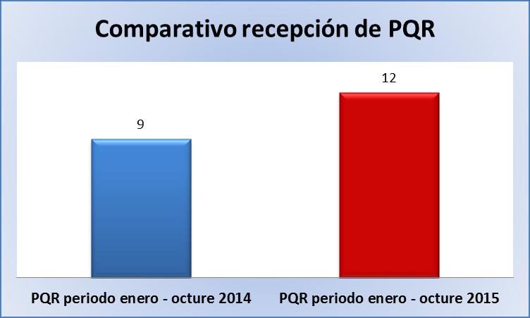 Comparativo Semestral PQR 2014-2015 Durante el primer periodo del año 2014