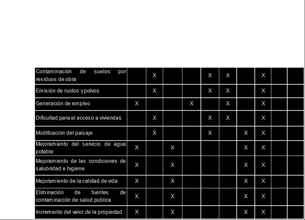 etapas de construcción y operación (Ver Cuadro): CUADRO Nº 4.48 EVALUACION DE IMPACTO AMBIENTAL d.