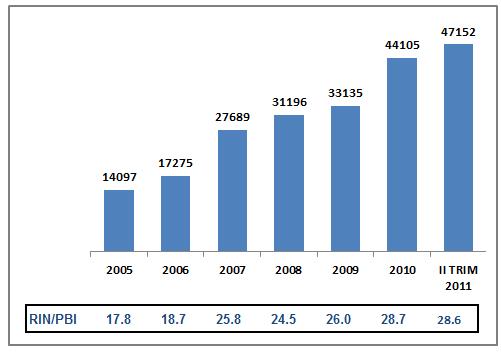 crecimiento de US$ 10 970 millones durante 2010, alcanzando un saldo de US$ 44 105 millones al cierre del año.