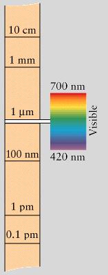Ondas de Radio Microondas Infrarojo Ultravioleta Rayos X Rayos γ El espectro electromagnético Rotaciones Vibraciones