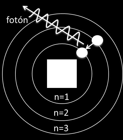 El átomo de Bohr Bohr (1885-1962) Núcleo: protones + neutrones.