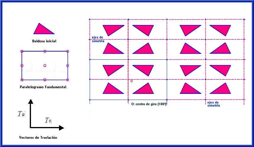 41: Figura del paralelogramo fundamental pmm Se puede generar por dos traslaciones, una simetría y un giro de orden 2 (perteneciente a este eje): pmm = t 2 2 2 σ σ ρ ρ r u