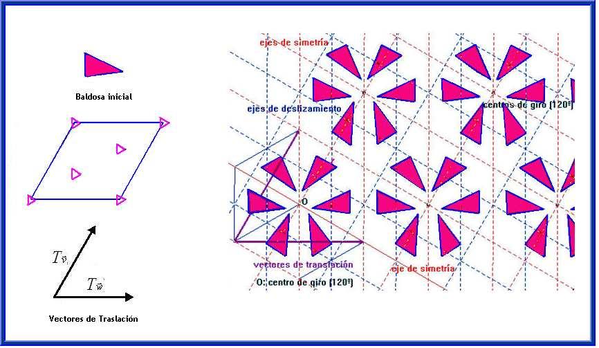 Generación de teselaciones periódicas: Grupos Cristalográficos Capítulo 1 Está generado por dos traslaciones, una simetría y un giro de orden 3.