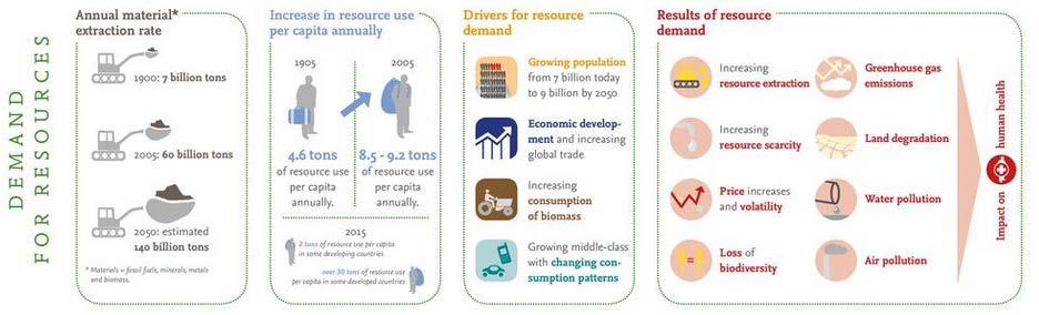 Efectos de la producción y el consumo en el medio ambiente Fuente: Infografía