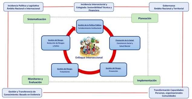 Modelo de Gestión orientado al logro de las metas poblacionales Atención integral en salud basada en la