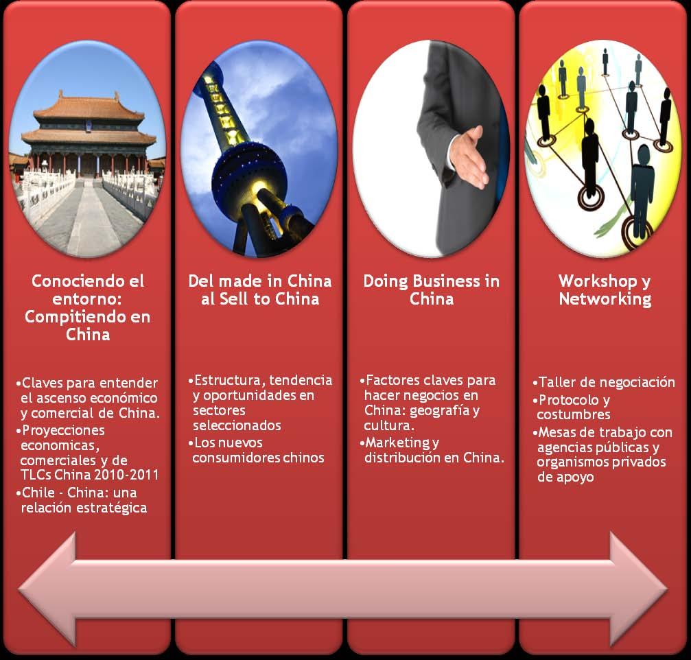 ESTRUCTURA DEL PROGRAMA El Programa Ejecutivo: Estrategias de Negocios en China consta de 4 módulos con contenidos estratégicos para hacer negocios en China, los cuales son desarrollados mediante