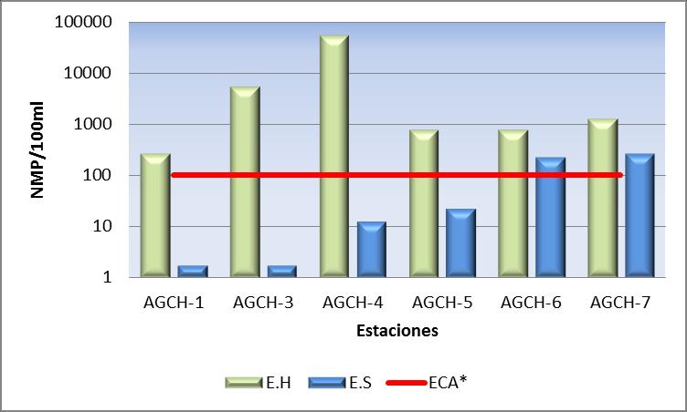 4.6-9 se observa que solo para la época húmeda se supera el ECA en las estaciones AGCH-1, AGCH-4, AGCH-3 y AGCH-7 Gráfico 4.4.6-9. Resultados concentración de Enterococos E.