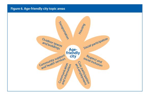 Metodology Global Age-friendly cities: